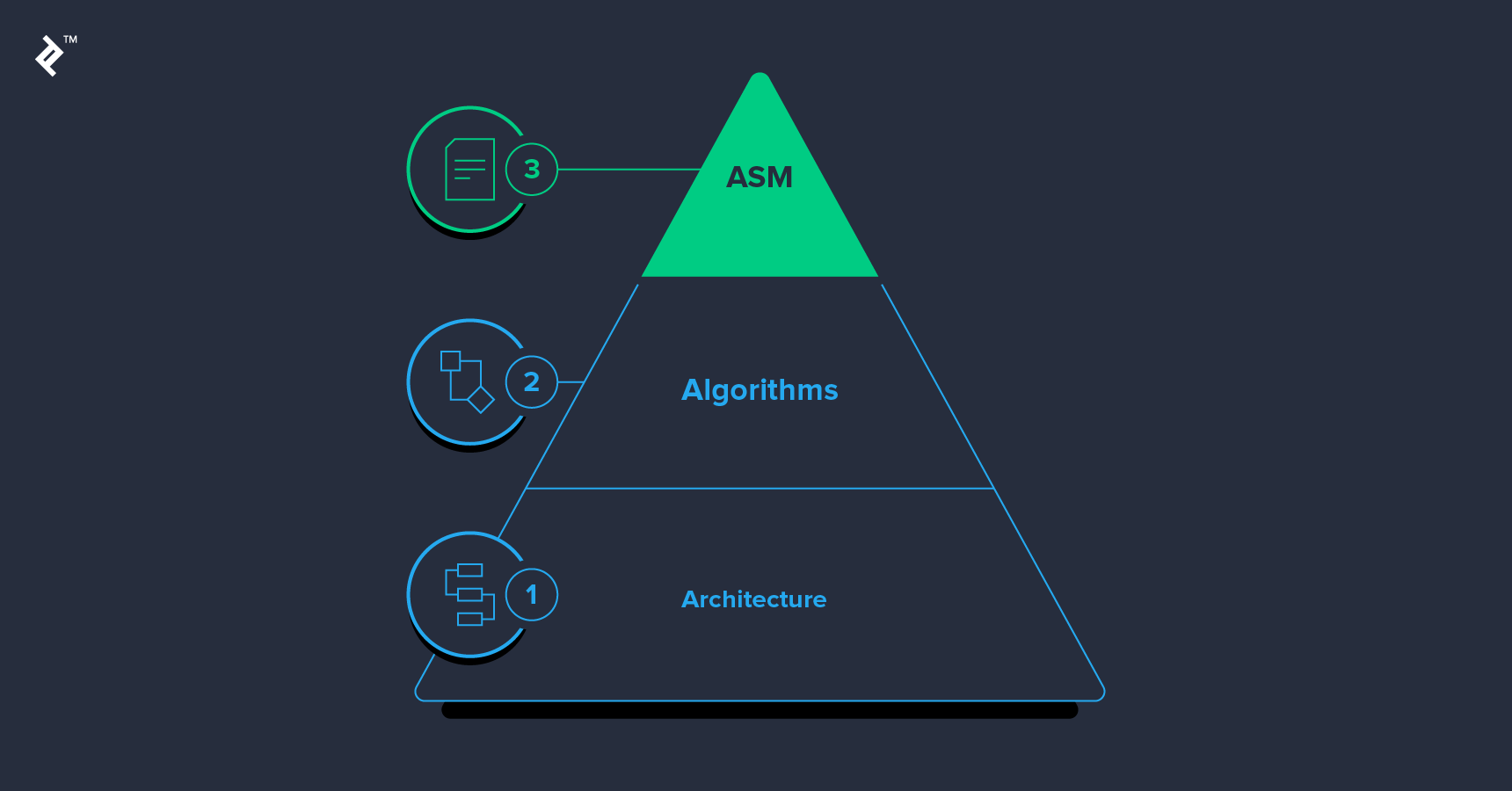 Intelligent Refactoring and Code Optimization